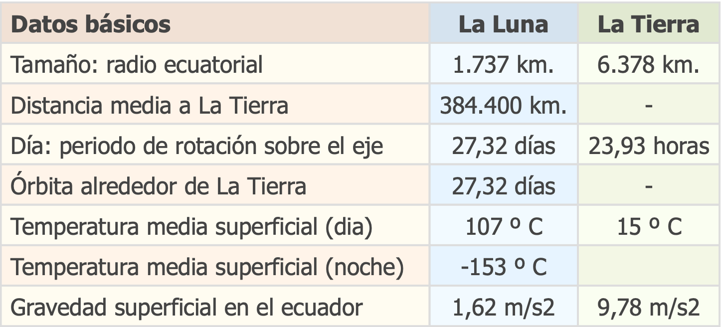 datos luna