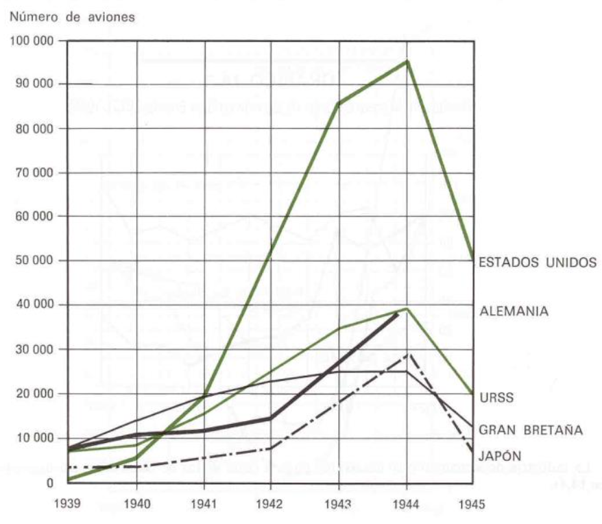 evolución de laproducción de aviones